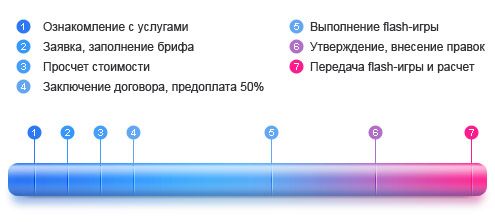 создание флеш игр