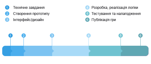 етапи створення ігор