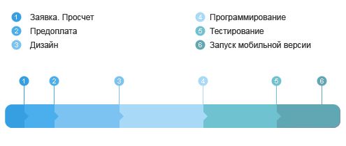 Этапы создания мобильной версии сайта