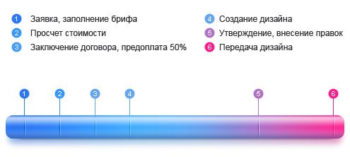 Этапы разработки дизайна
