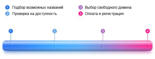 этапы регистрации домена