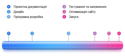 етапи створення інформаційного сайту
