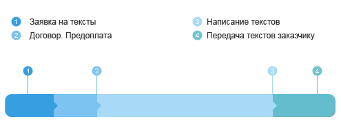 этапность создания текстов и статей для сайтов