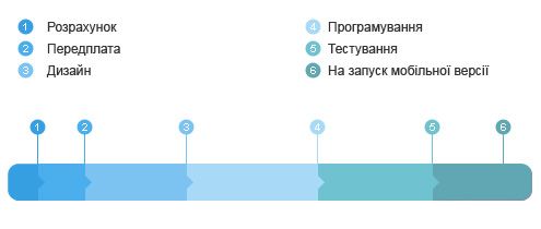 розробка мобільної версії