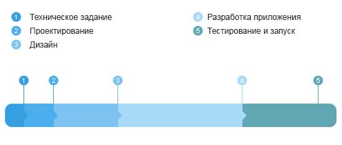 Этапы создания мобильного приложения