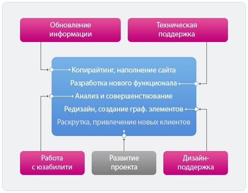 направления в поддержке сайтов