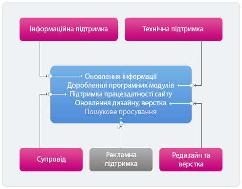 обслуговування сайту